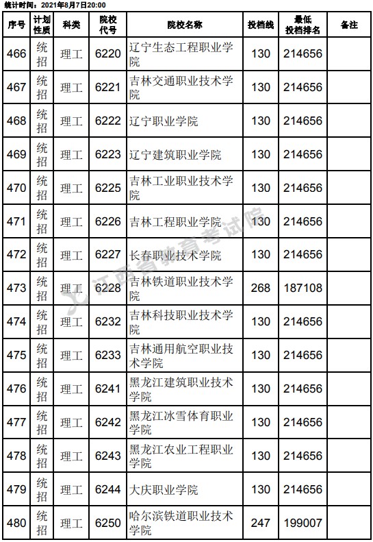 2021江西高考专科平行志愿征集投档分数线（理工）10.jpg