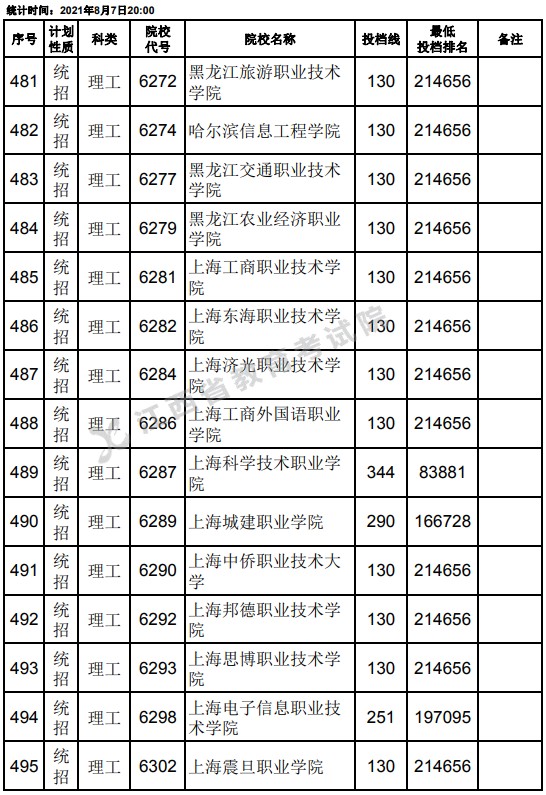 2021江西高考专科平行志愿征集投档分数线（理工）11.jpg