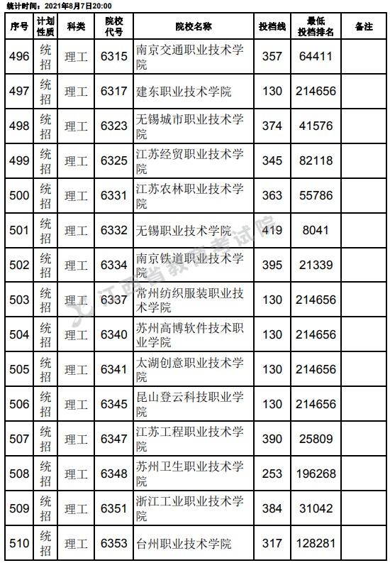 2021江西高考专科平行志愿征集投档分数线（理工）12.jpg