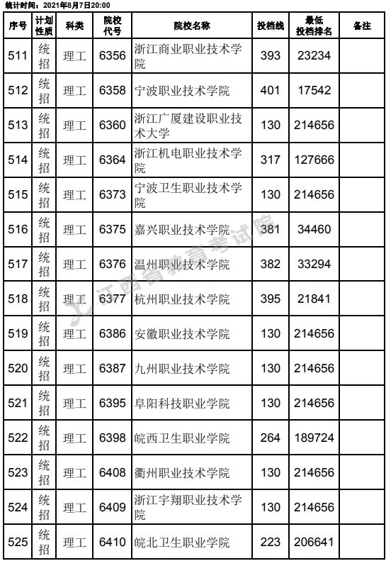 2021江西高考专科平行志愿征集投档分数线（理工）13.jpg