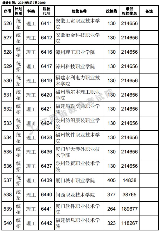 2021江西高考专科平行志愿征集投档分数线（理工）14.jpg