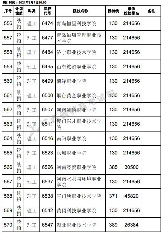 2021江西高考专科平行志愿征集投档分数线（理工）16.jpg