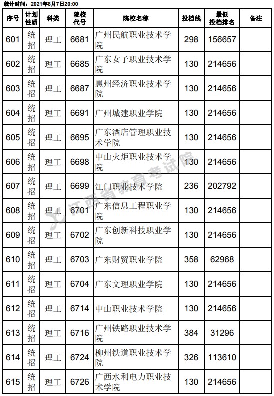 2021江西高考专科平行志愿征集投档分数线（理工）19.jpg