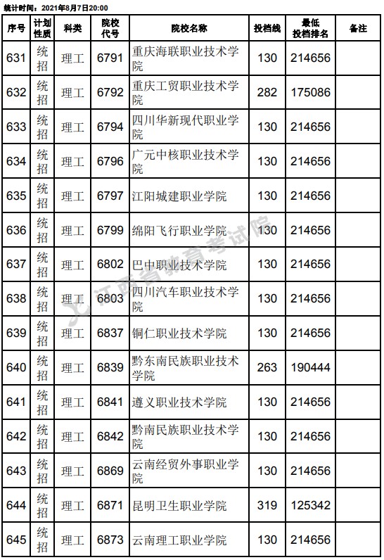 2021江西高考专科平行志愿征集投档分数线（理工）21.jpg