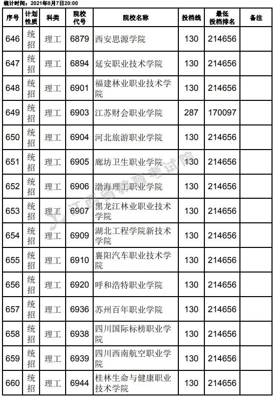 2021江西高考专科平行志愿征集投档分数线（理工）22.jpg