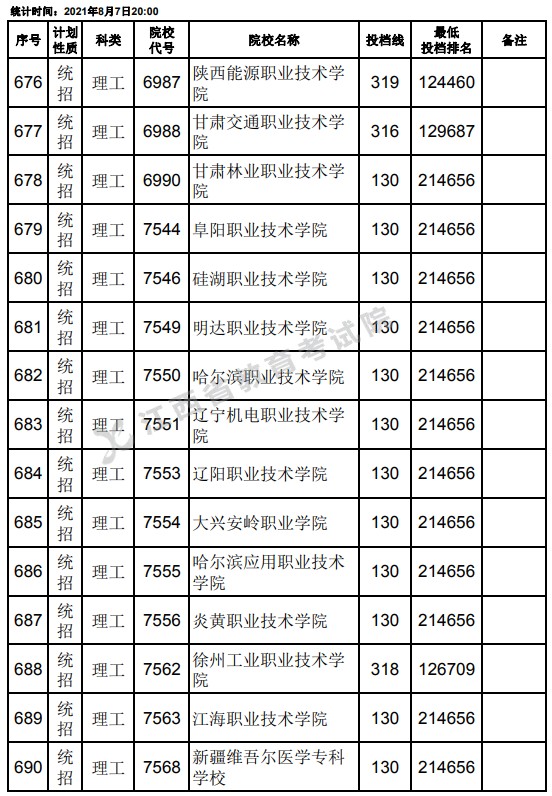 2021江西高考专科平行志愿征集投档分数线（理工）24.jpg