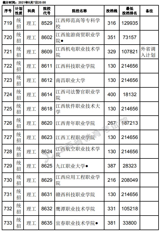 2021江西高考专科平行志愿征集投档分数线（理工）27.jpg