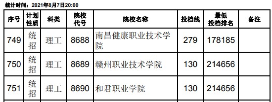 2021江西高考专科平行志愿征集投档分数线（理工）29.jpg