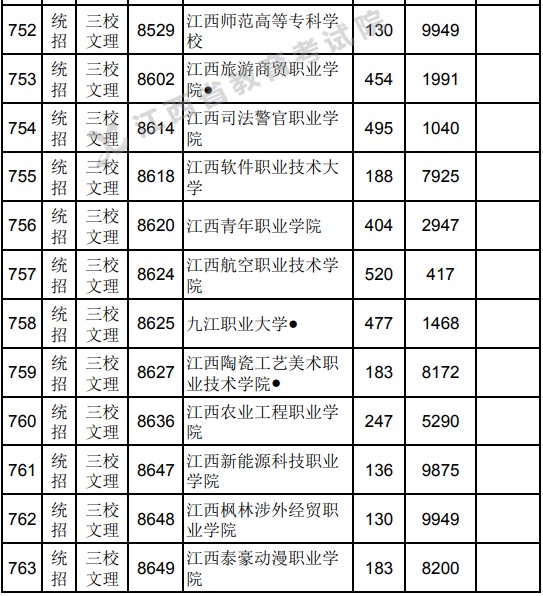 2021江西高考专科平行志愿征集投档分数线（三校文理）.jpg