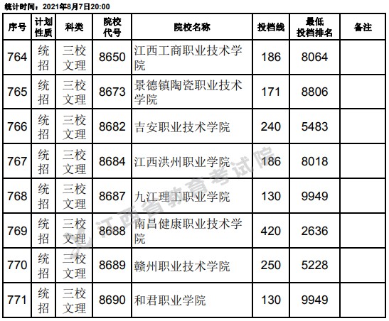 2021江西高考专科平行志愿征集投档分数线（三校文理）2.jpg