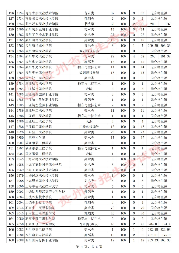 2021贵州高考艺术类专科院校第二次补报志愿投档分数线4.jpg