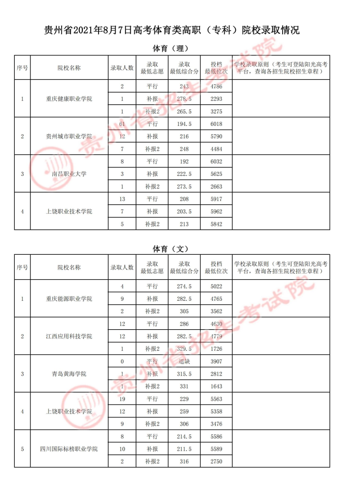 2021贵州高考体育类专科院校录取最低分（三）.jpg