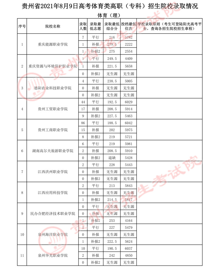 2021贵州高考体育类专科院校录取最低分（三）2.jpeg