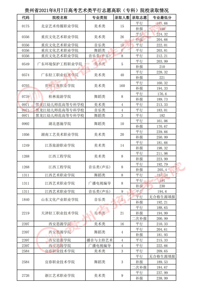 2021贵州高考艺术类平行志愿专科院校录取最低分（二）.jpg