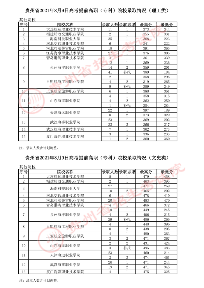 2021贵州高考提前专科院校录取最低分2.jpg