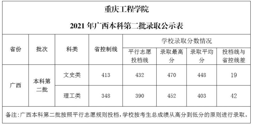 重庆工程学院各省录取分数线（持续更新）
