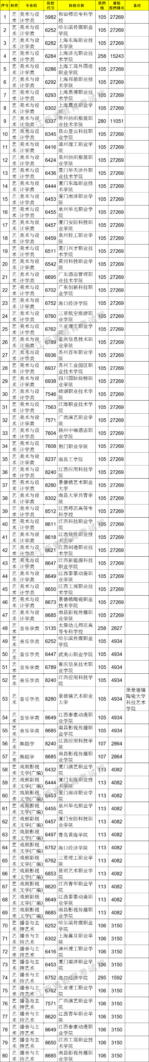 2021江西高考专科艺术类平行志愿投档分数线（第二次征集）.png
