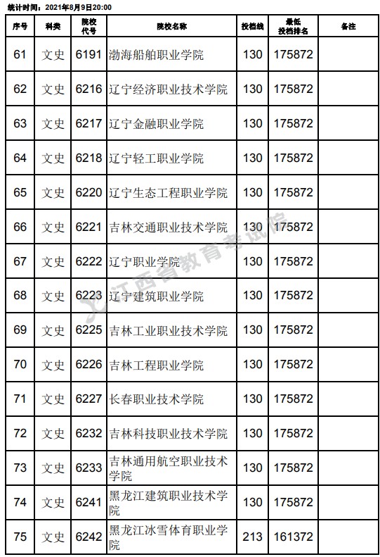 2021江西高考专科文史类平行志愿投档分数线（第二次征集）5.jpg