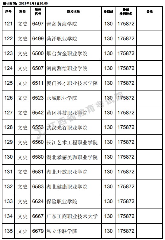 2021江西高考专科文史类平行志愿投档分数线（第二次征集）9.jpg