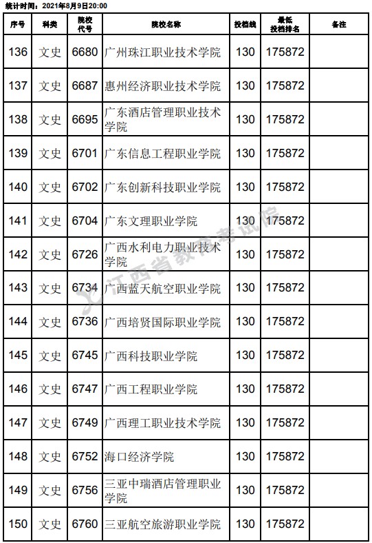2021江西高考专科文史类平行志愿投档分数线（第二次征集）10.jpg