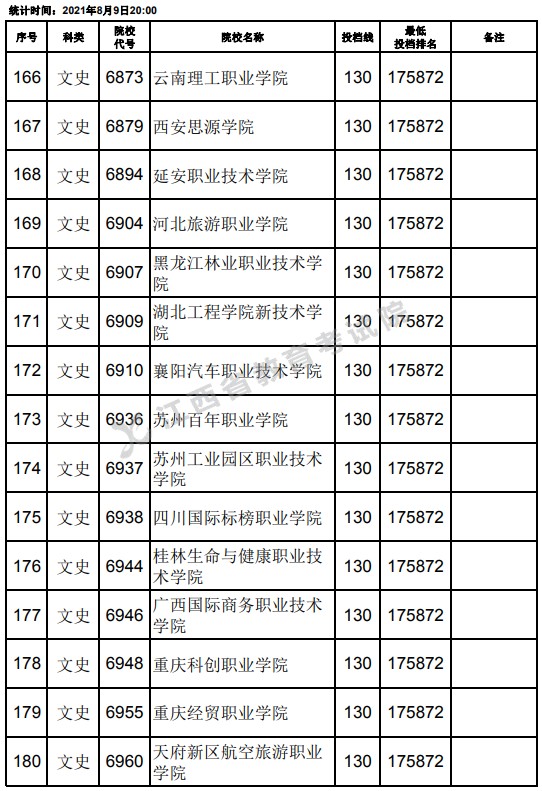 2021江西高考专科文史类平行志愿投档分数线（第二次征集）12.jpg
