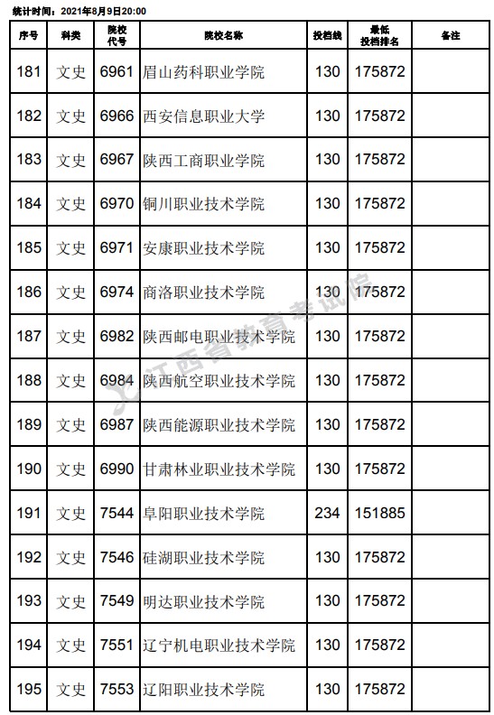 2021江西高考专科文史类平行志愿投档分数线（第二次征集）13.jpg