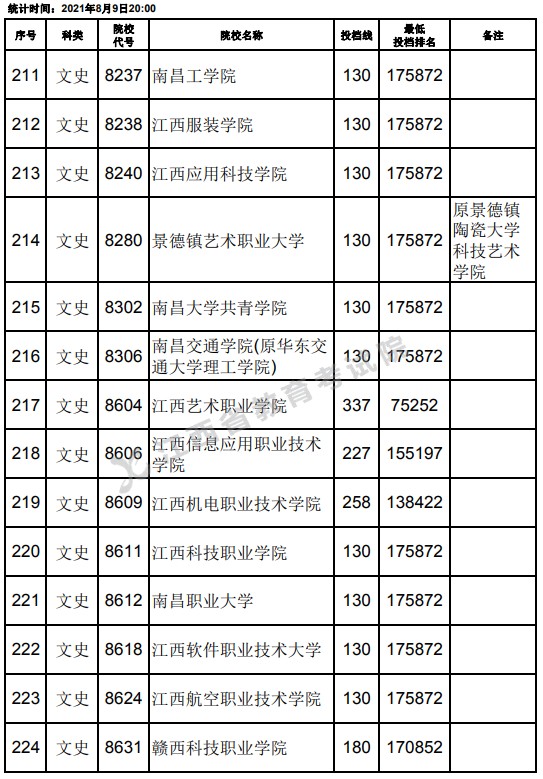 2021江西高考专科文史类平行志愿投档分数线（第二次征集）15.jpg