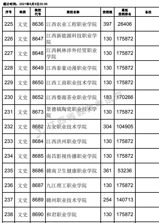 2021江西高考专科文史类平行志愿投档分数线（第二次征集）16.jpg
