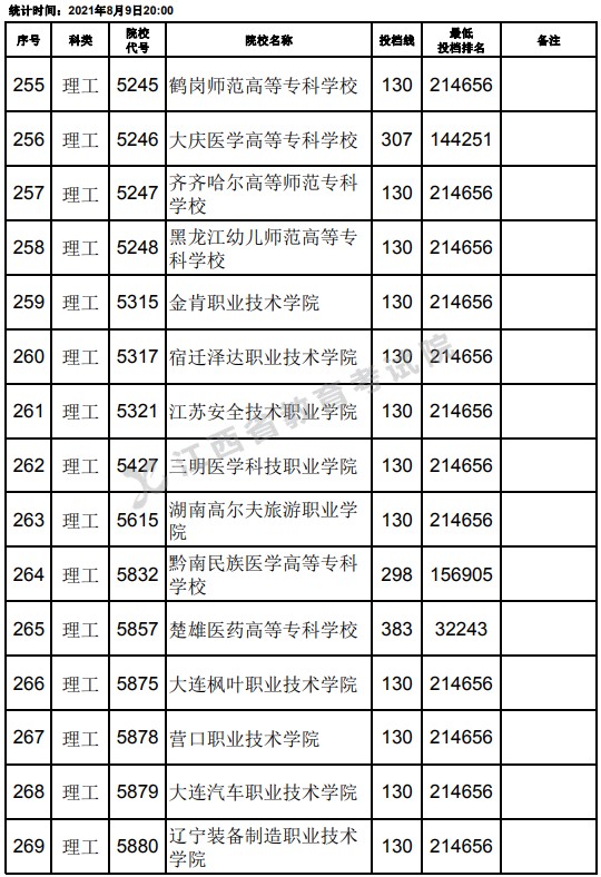 2021江西高考专科理工类平行志愿投档分数线（第二次征集）3.jpg