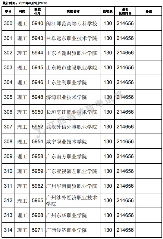 2021江西高考专科理工类平行志愿投档分数线（第二次征集）6.jpg