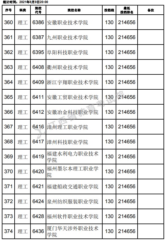 2021江西高考专科理工类平行志愿投档分数线（第二次征集）10.jpg