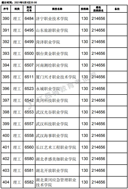 2021江西高考专科理工类平行志愿投档分数线（第二次征集）12.jpg