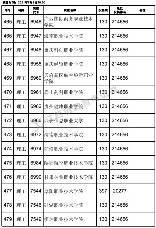 2021江西高考专科理工类平行志愿投档分数线（第二次征集）18.jpg