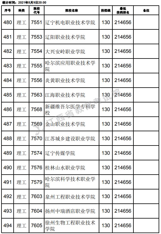 2021江西高考专科理工类平行志愿投档分数线（第二次征集）19.jpg