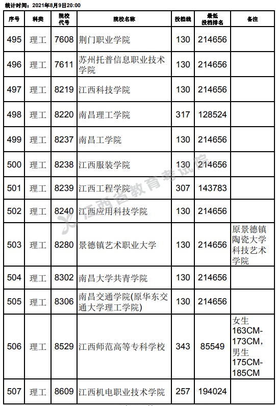 2021江西高考专科理工类平行志愿投档分数线（第二次征集）20.jpg