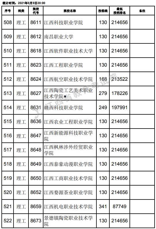 2021江西高考专科理工类平行志愿投档分数线（第二次征集）21.jpg