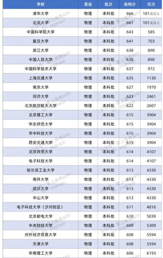 2021双一流大学在江苏投档分数线及位次排名情况