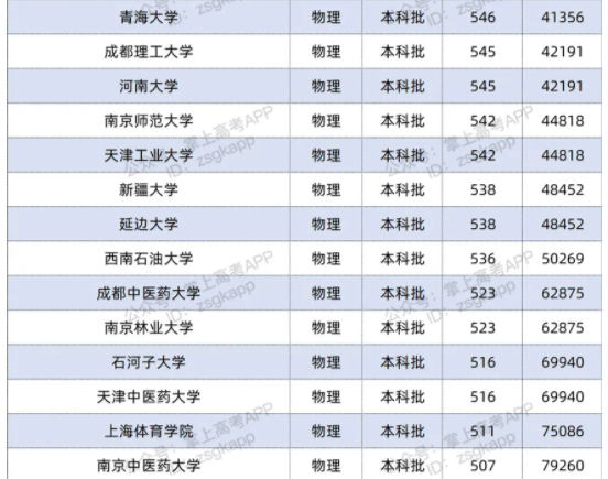 2021双一流大学在江苏投档分数线及位次排名情况