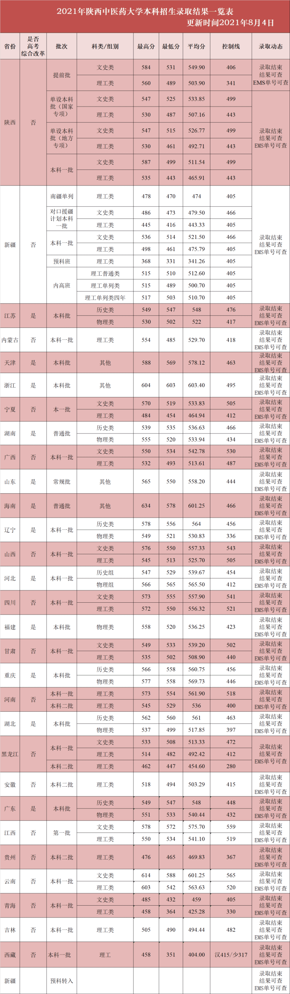 2021陕西中医药大学各省录取分数线是多少