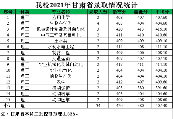 2021年黑龙江八一农垦大学各省录取分数线是多少