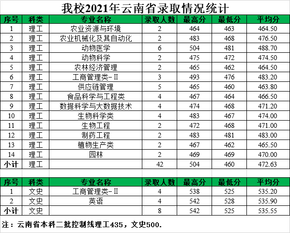 2021年黑龙江八一农垦大学各省录取分数线是多少