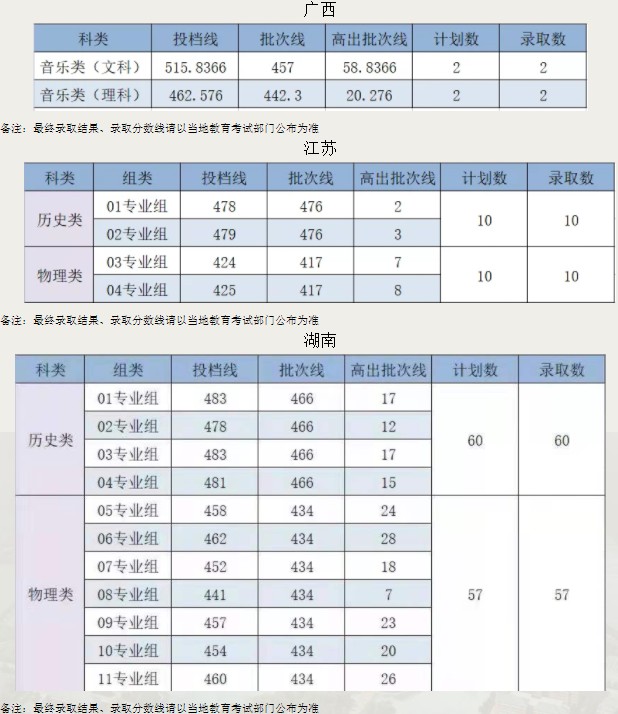 2021广州新华学院各省录取分数线公布