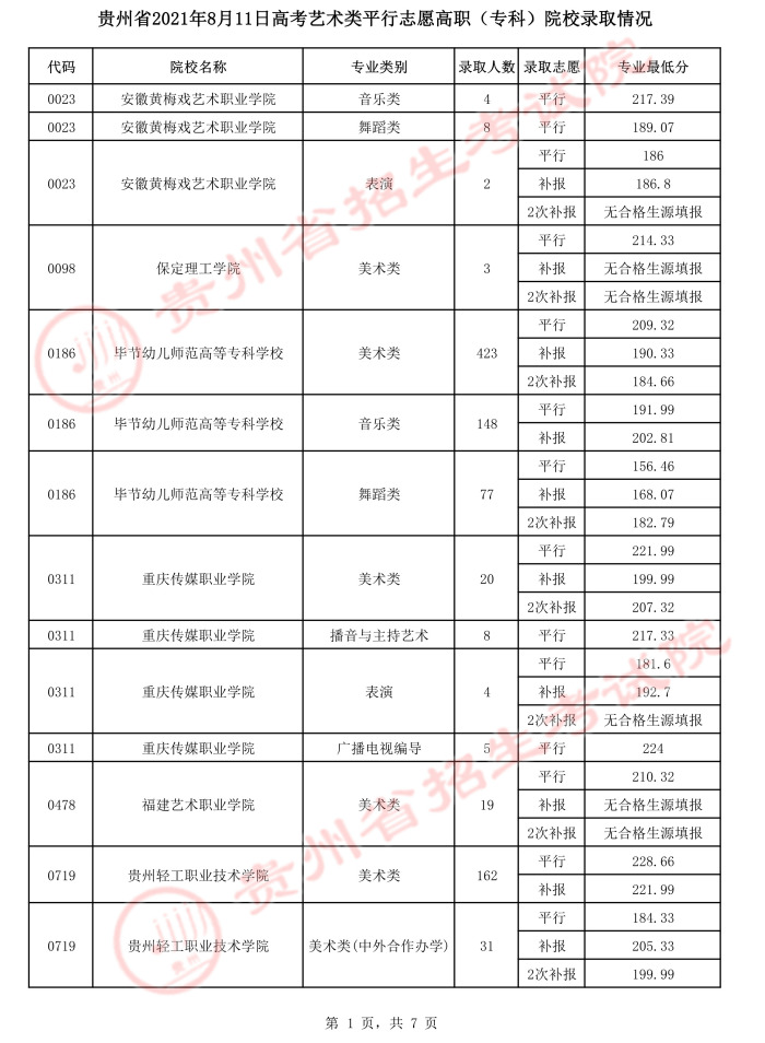 2021贵州高考艺术类平行志愿专科院校录取最低分（三）.jpeg
