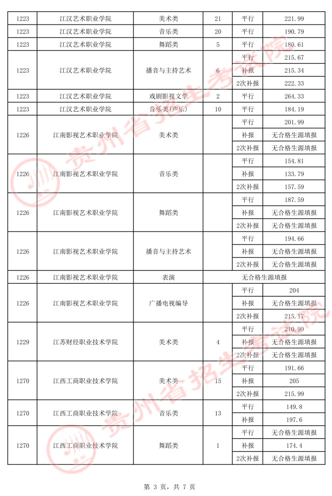 2021贵州高考艺术类平行志愿专科院校录取最低分（三）3.jpeg
