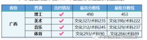 2021广东石油化工学院各省录取分数线是多少