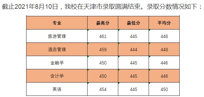长春大学旅游学院2021年各省录取分数线是多少4.jpg