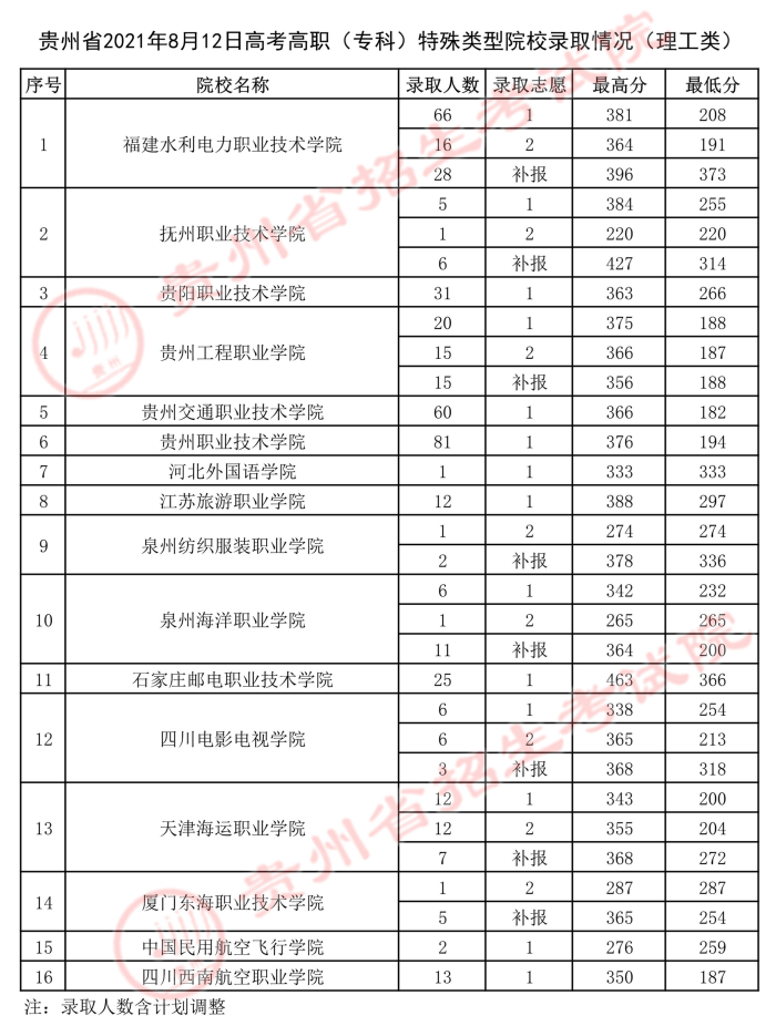 2021贵州高考专科特殊类型院校录取最低分.jpg