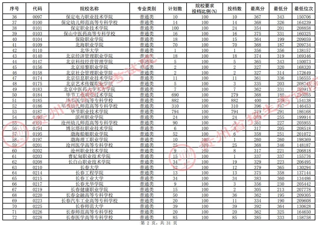 2021贵州高考专科院校平行志愿投档分数线（理工）2.jpg