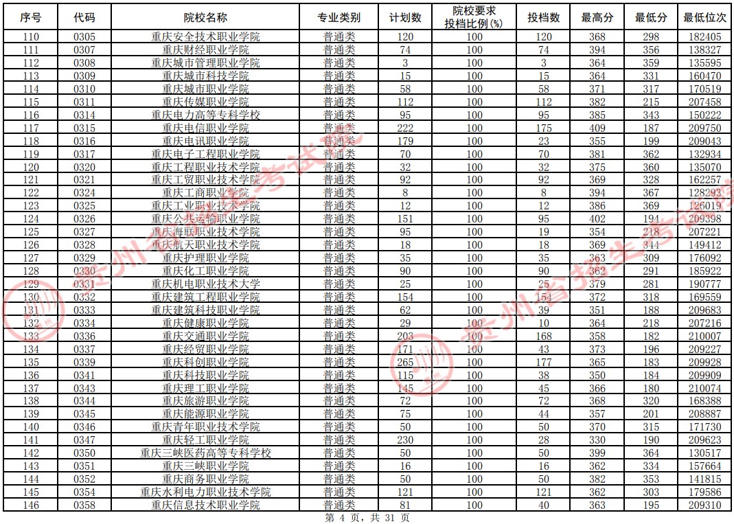 2021贵州高考专科院校平行志愿投档分数线（理工）4.jpg