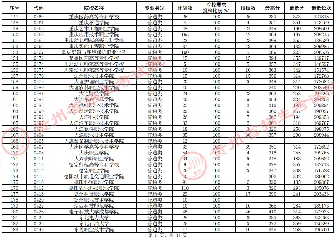 2021贵州高考专科院校平行志愿投档分数线（理工）5.jpg